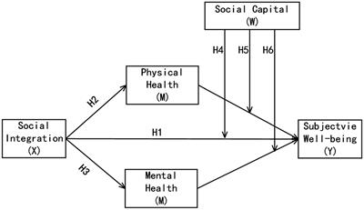 Social integration, physical and mental health and subjective well-being in the floating population—a moderated mediation analysis
